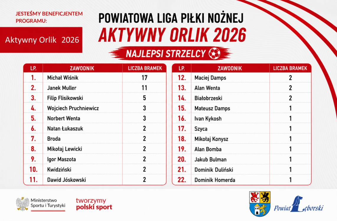 Klasyfikacja strzelców