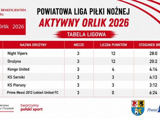 Tabela Powiatowej Ligi Piłki Nożnej - Aktywny Orlik 2026
